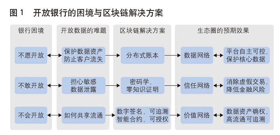 区块链的技术(区块链的技术分类包括公有链联盟链和什么)
