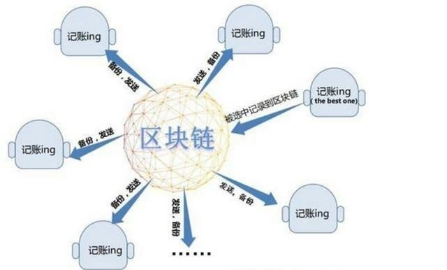 区块链有哪些(区块链有哪些特征)