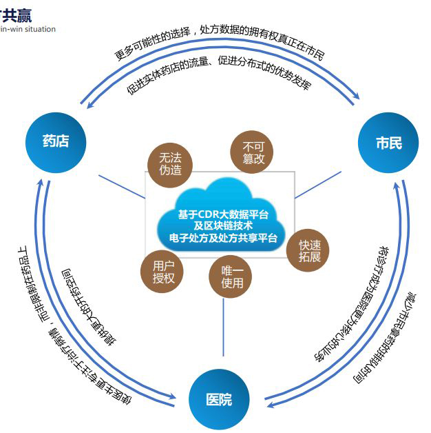 医疗区块链(医疗区块链金融联盟成立)