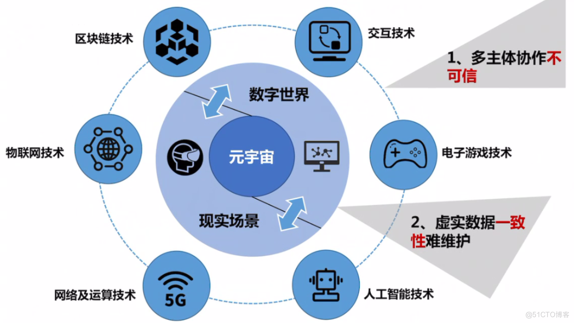区块链运用(区块链运用的技术不包含哪一项? )