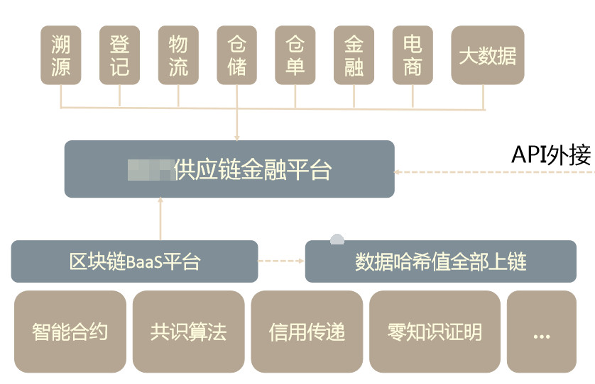 区块链供应链(区块链供应链融合技术)