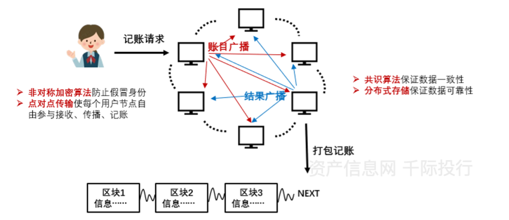 区块链原理(区块链原理与技术郑子彬pdf)