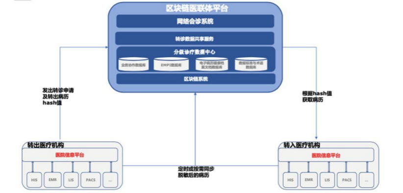 区块链医疗(区块链医疗报销政策)