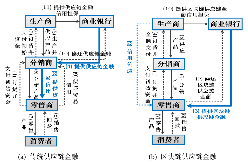 区块链供应链(区块链供应链如何运用)