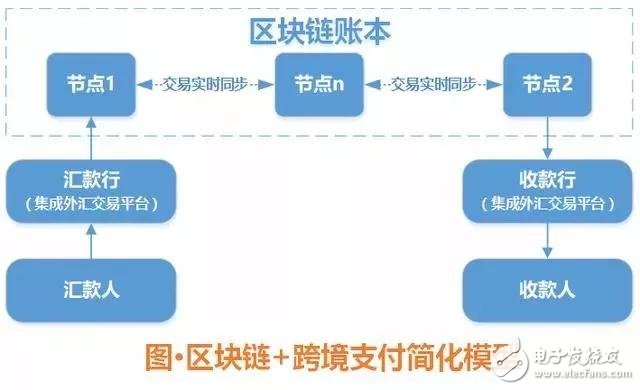 区块链运用(区块链运用 供应链)