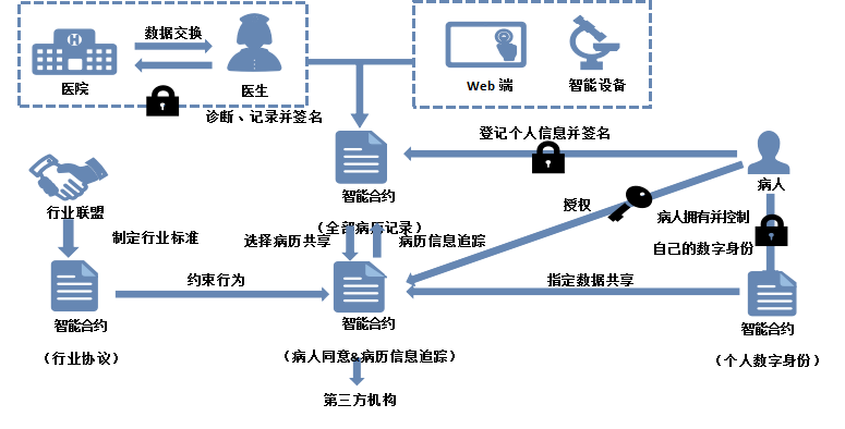 医疗区块链(医疗区块链 公司)