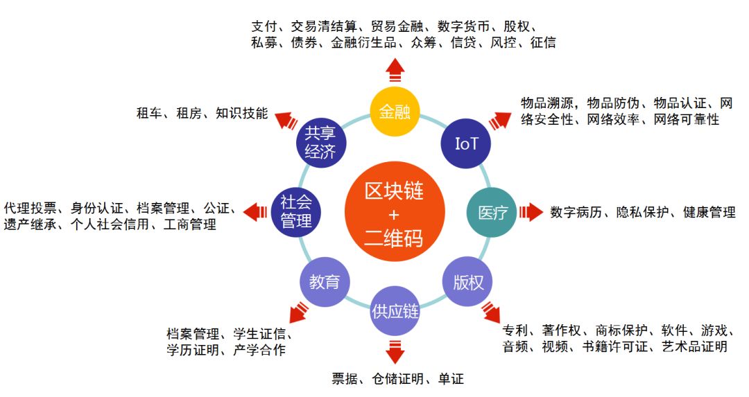 区块链运用(区块链的五大应用领域)