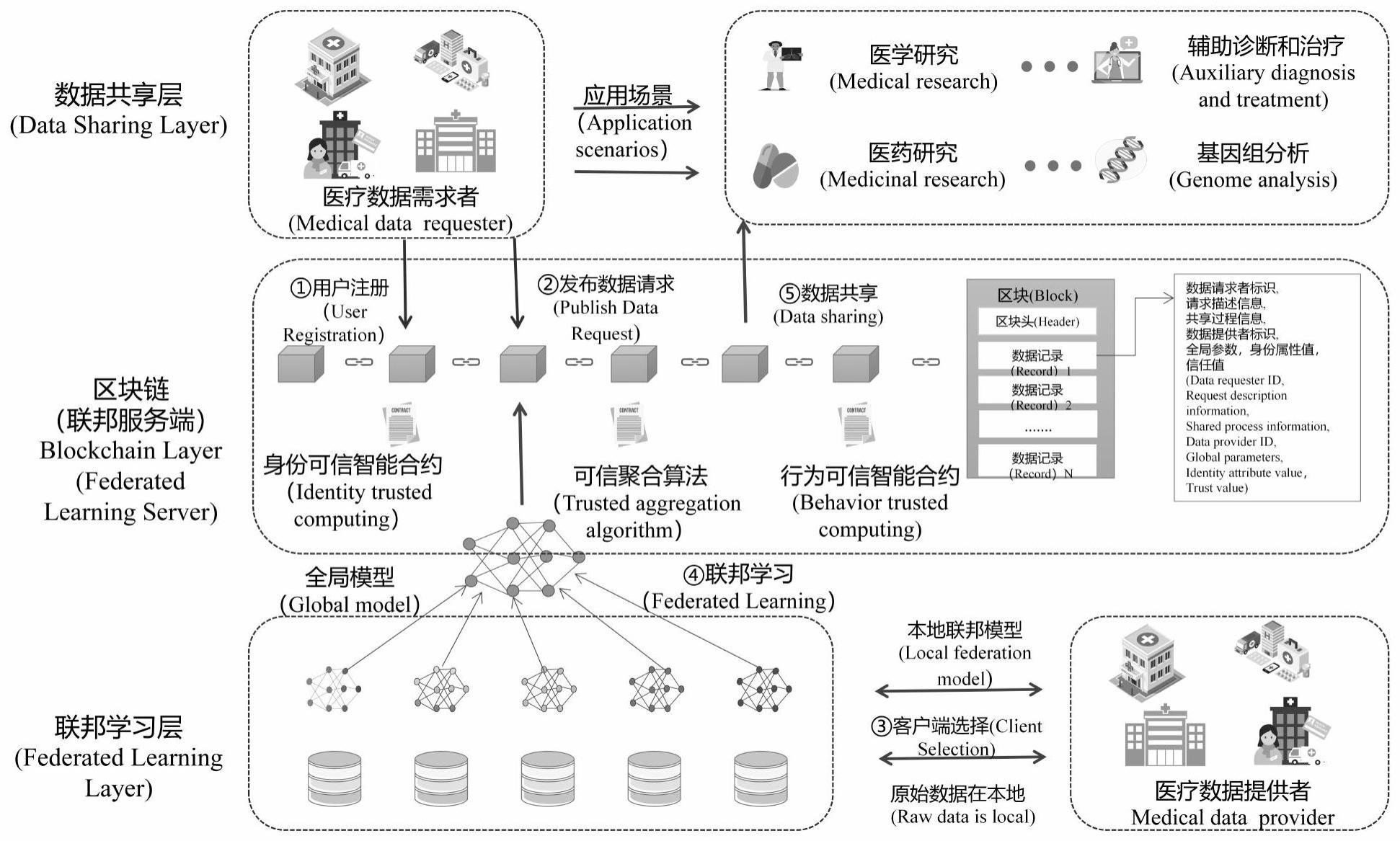 区块链医疗(区块链医疗应用落地)